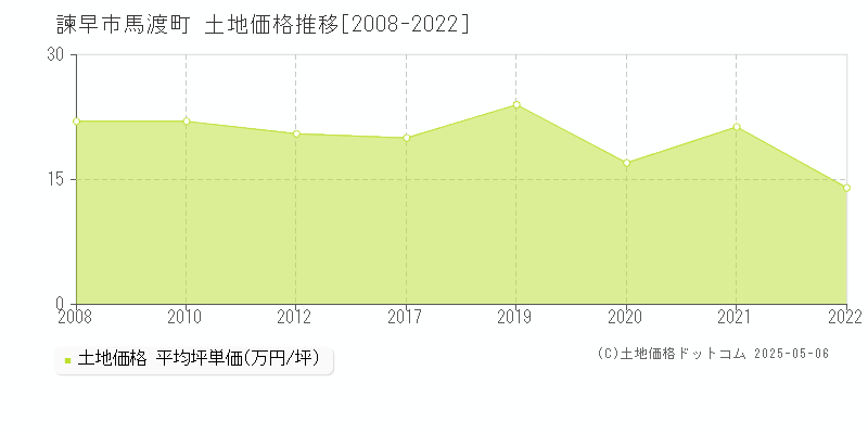 馬渡町(諫早市)の土地価格推移グラフ(坪単価)[2008-2022年]