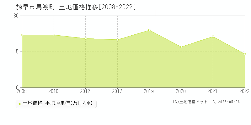 諫早市馬渡町の土地価格推移グラフ 