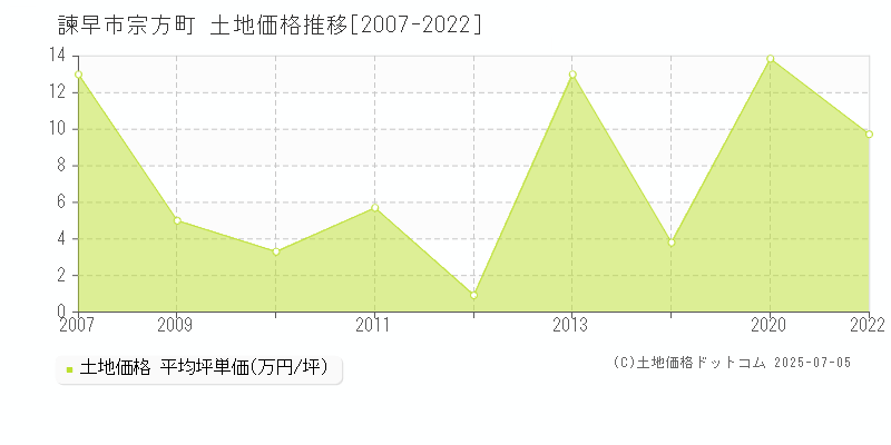 宗方町(諫早市)の土地価格推移グラフ(坪単価)[2007-2022年]
