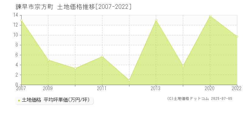 諫早市宗方町の土地価格推移グラフ 