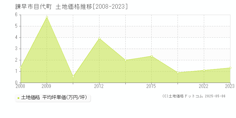 目代町(諫早市)の土地価格推移グラフ(坪単価)[2008-2023年]