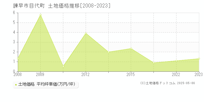 諫早市目代町の土地価格推移グラフ 