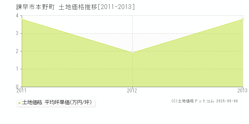 本野町(諫早市)の土地価格推移グラフ(坪単価)[2011-2013年]