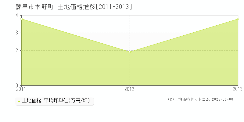 諫早市本野町の土地価格推移グラフ 