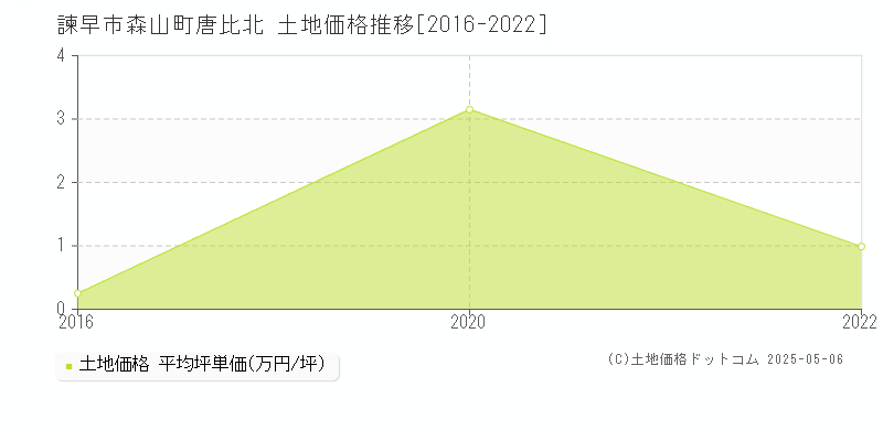 森山町唐比北(諫早市)の土地価格推移グラフ(坪単価)[2016-2022年]