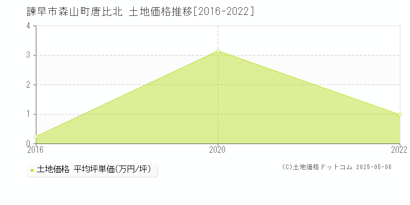 諫早市森山町唐比北の土地価格推移グラフ 