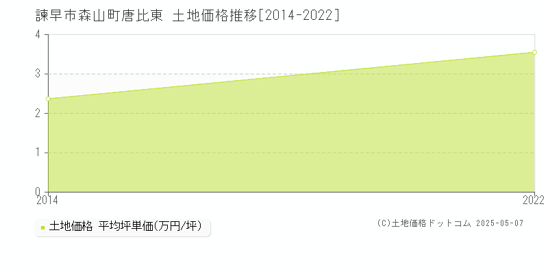 森山町唐比東(諫早市)の土地価格推移グラフ(坪単価)[2014-2022年]