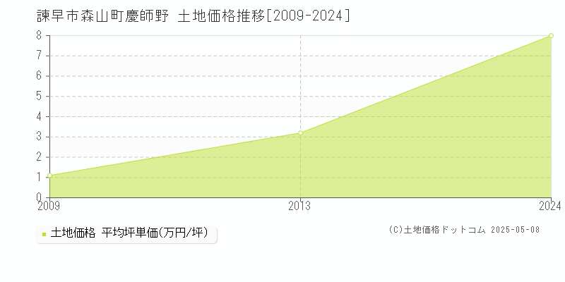 森山町慶師野(諫早市)の土地価格推移グラフ(坪単価)[2009-2024年]