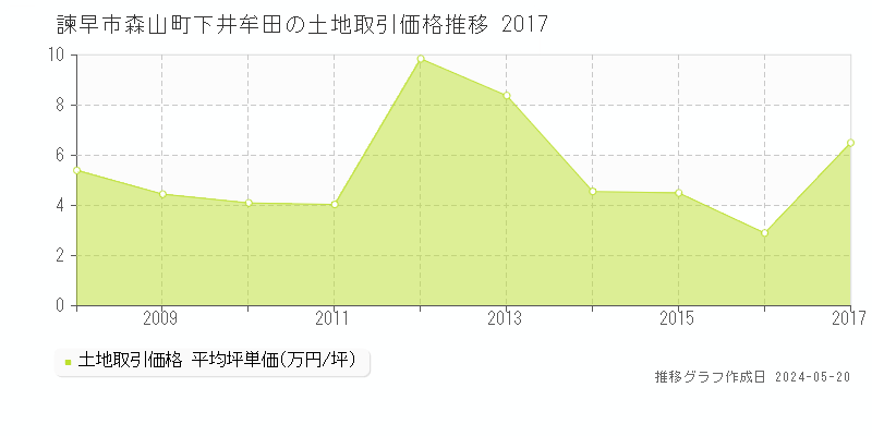 諫早市森山町下井牟田の土地価格推移グラフ 