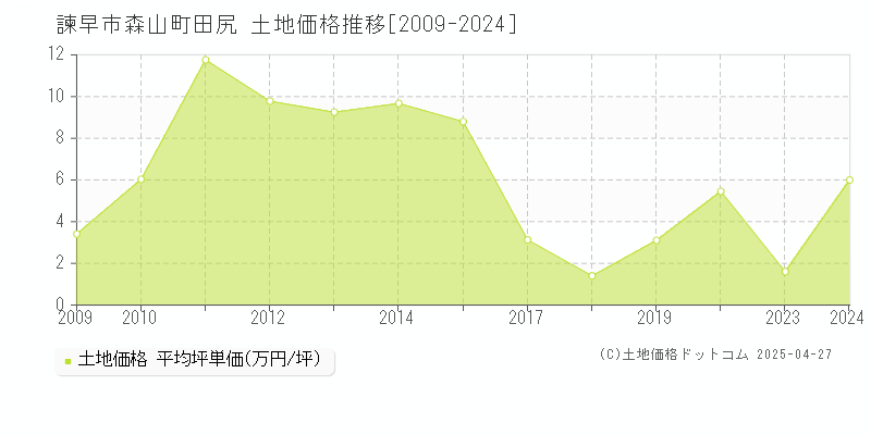 諫早市森山町田尻の土地価格推移グラフ 