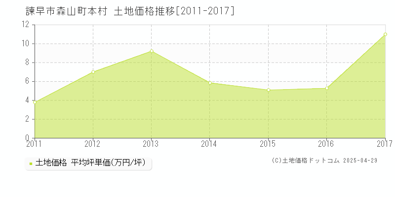 諫早市森山町本村の土地価格推移グラフ 