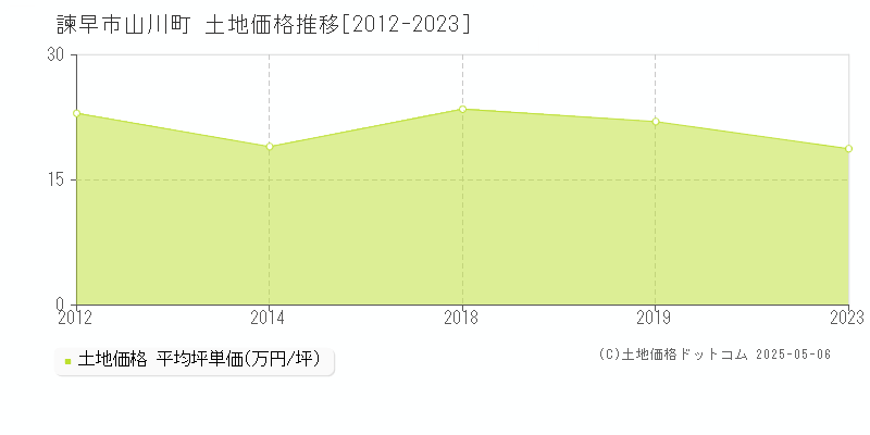 山川町(諫早市)の土地価格推移グラフ(坪単価)[2012-2023年]