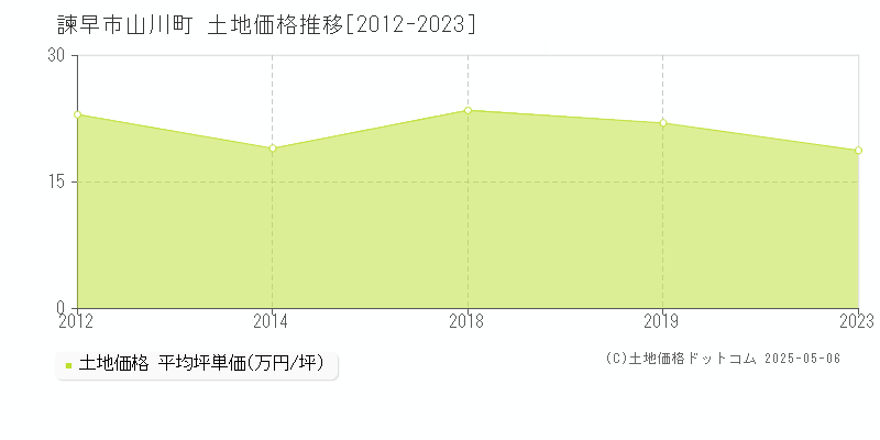 諫早市山川町の土地価格推移グラフ 