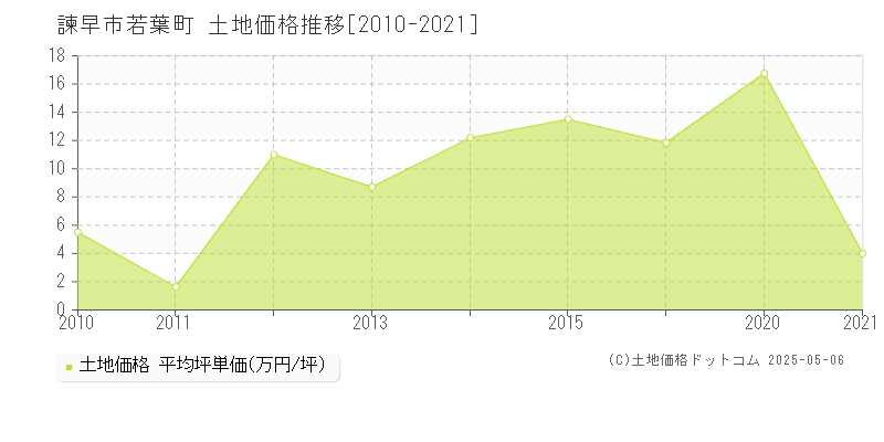 若葉町(諫早市)の土地価格推移グラフ(坪単価)[2010-2021年]