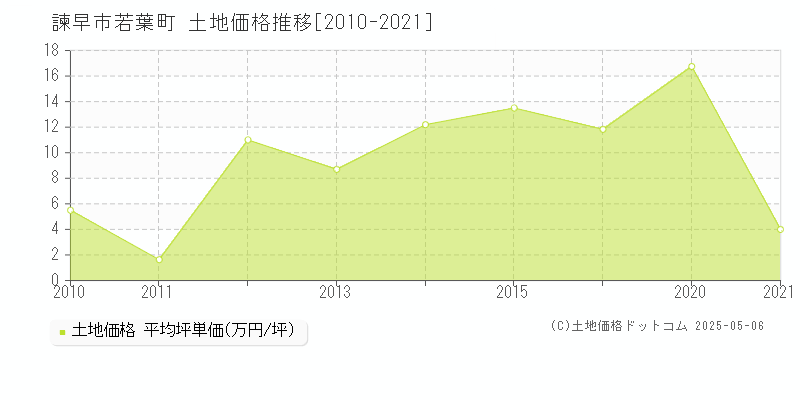 諫早市若葉町の土地価格推移グラフ 