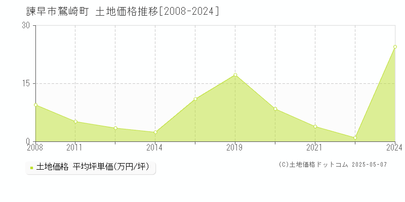 鷲崎町(諫早市)の土地価格推移グラフ(坪単価)[2008-2024年]