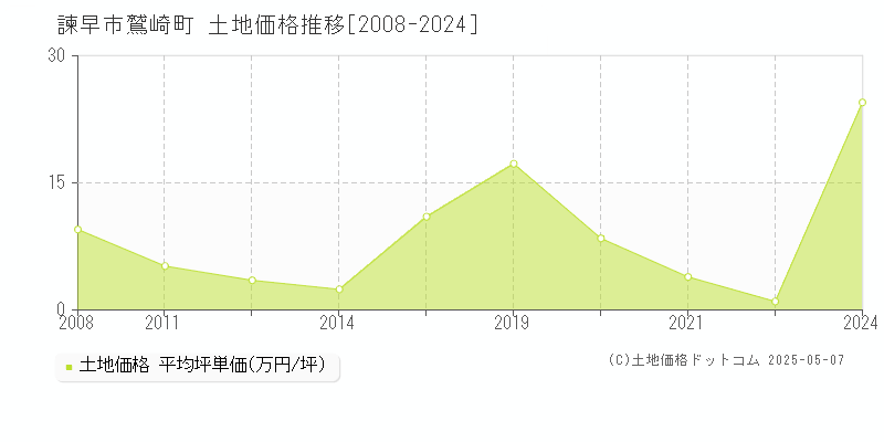 諫早市鷲崎町の土地価格推移グラフ 