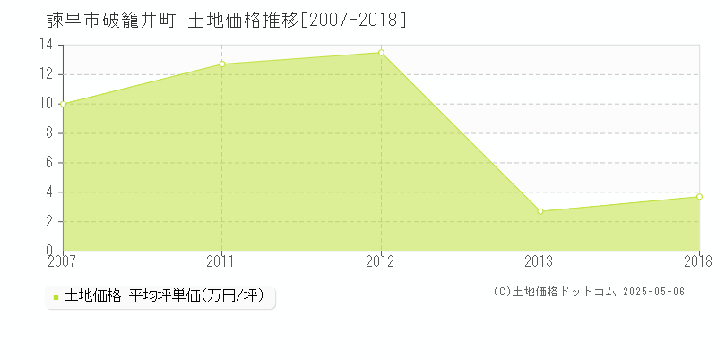 破籠井町(諫早市)の土地価格推移グラフ(坪単価)[2007-2018年]