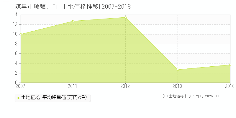 諫早市破籠井町の土地価格推移グラフ 