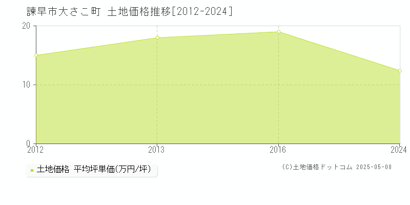 大さこ町(諫早市)の土地価格推移グラフ(坪単価)[2012-2024年]