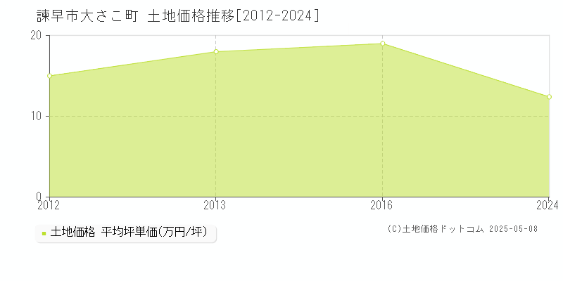 諫早市大さこ町の土地価格推移グラフ 