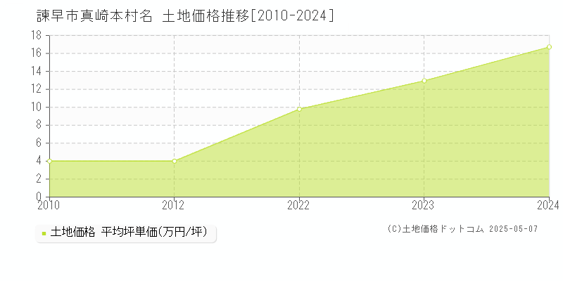大字真崎本村名(諫早市)の土地価格推移グラフ(坪単価)[2010-2024年]