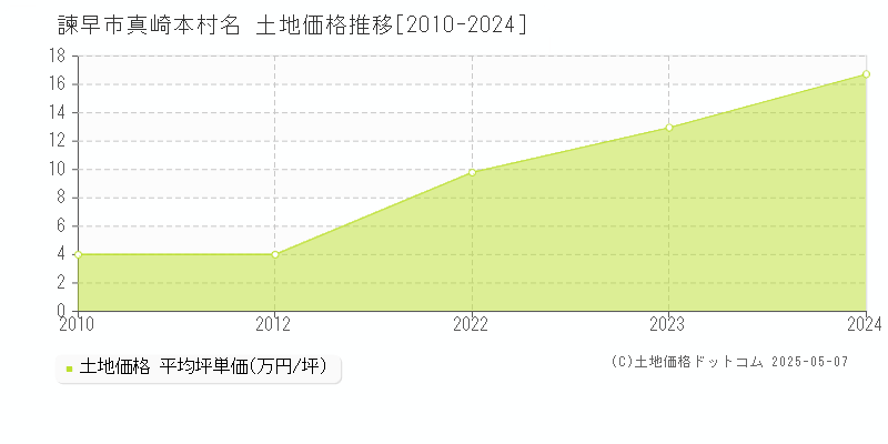 諫早市大字真崎本村名の土地価格推移グラフ 