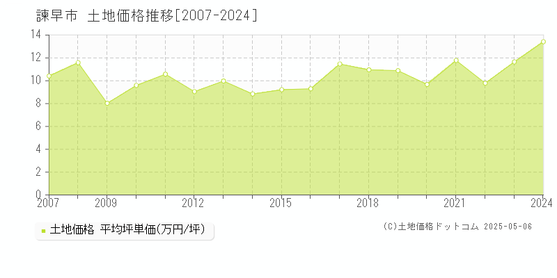 全域(諫早市)の土地価格推移グラフ(坪単価)[2007-2024年]