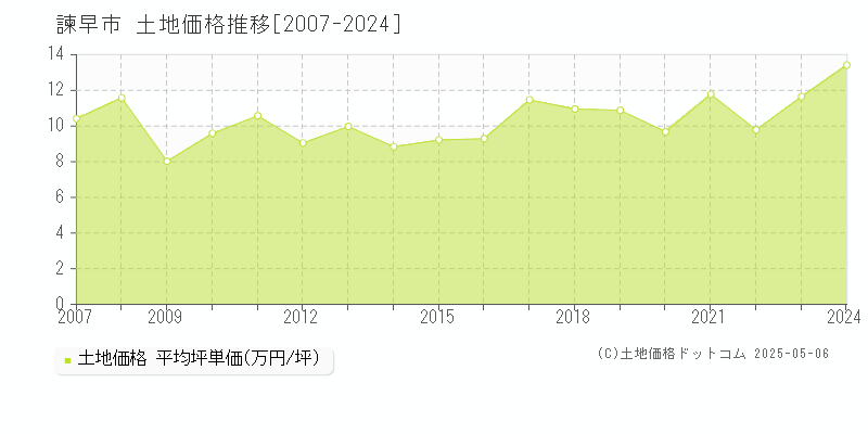 諫早市の土地取引事例推移グラフ 