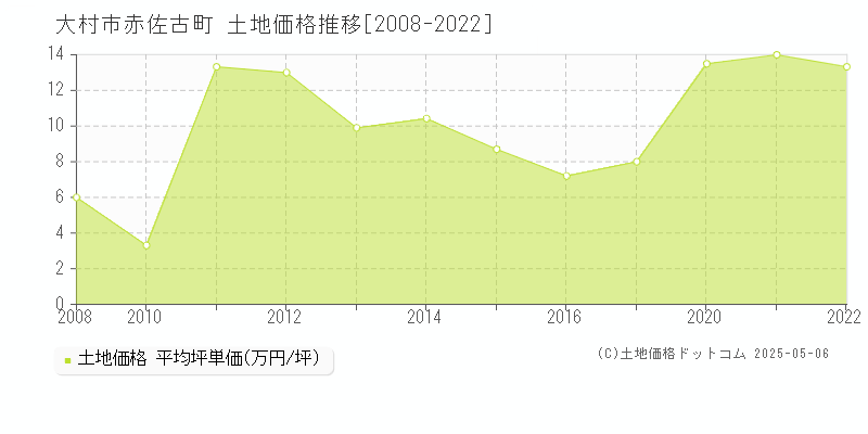 赤佐古町(大村市)の土地価格推移グラフ(坪単価)[2008-2022年]
