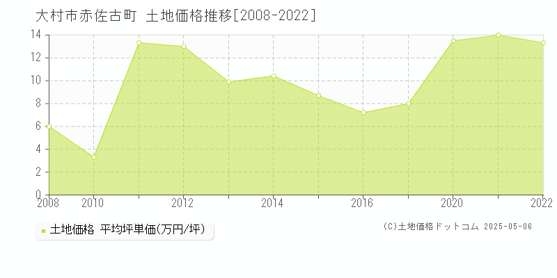 大村市赤佐古町の土地価格推移グラフ 