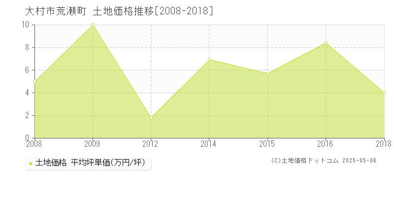 荒瀬町(大村市)の土地価格推移グラフ(坪単価)[2008-2018年]