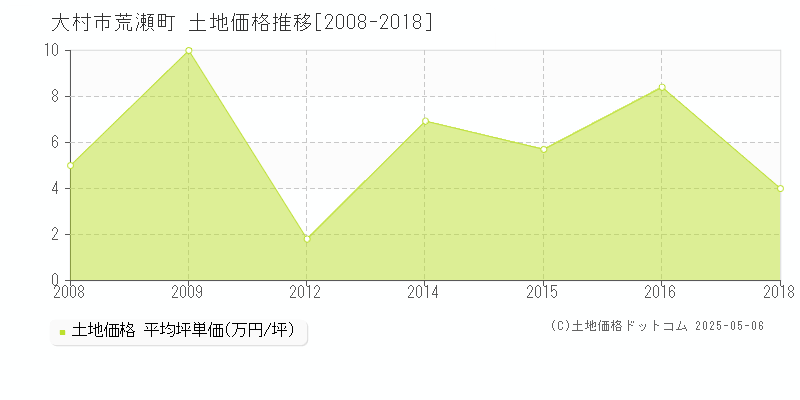 大村市荒瀬町の土地価格推移グラフ 