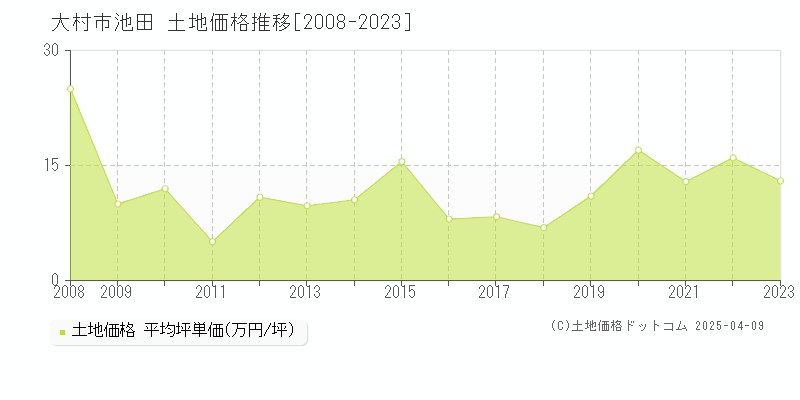 大村市池田の土地価格推移グラフ 