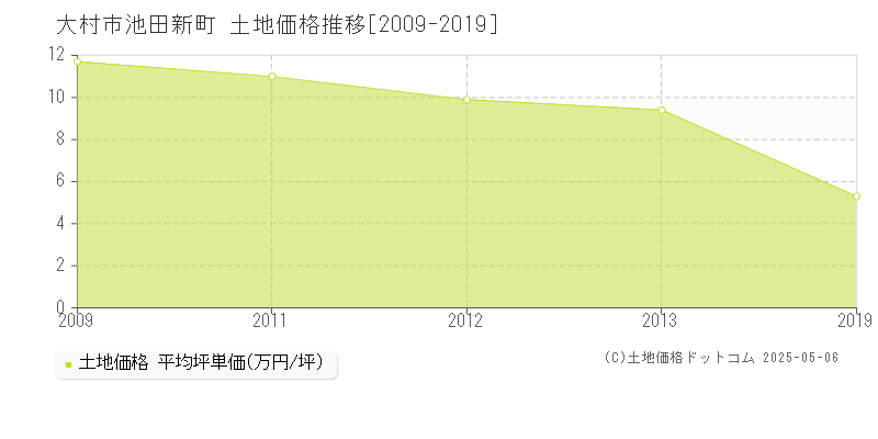 池田新町(大村市)の土地価格推移グラフ(坪単価)[2009-2019年]