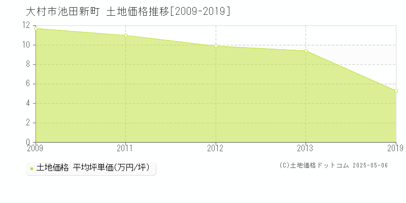 大村市池田新町の土地価格推移グラフ 