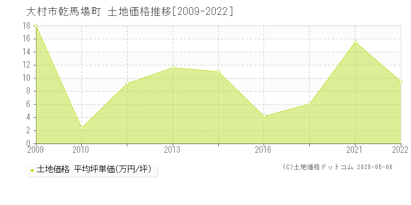 大村市乾馬場町の土地価格推移グラフ 