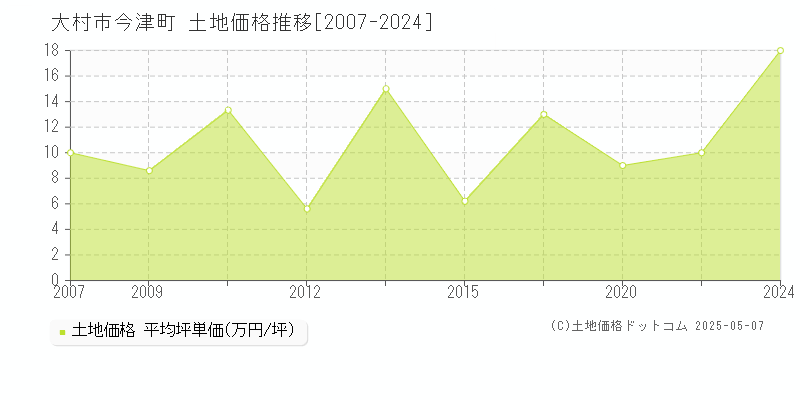 大村市今津町の土地価格推移グラフ 