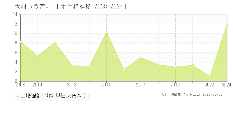 今富町(大村市)の土地価格推移グラフ(坪単価)[2008-2024年]