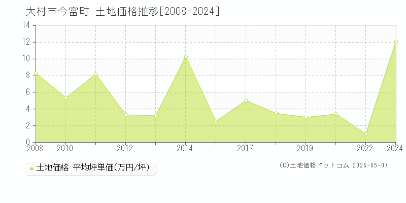 大村市今富町の土地価格推移グラフ 