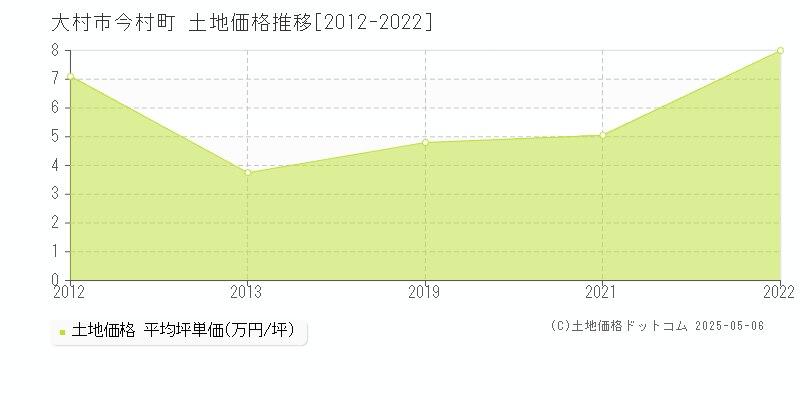 今村町(大村市)の土地価格推移グラフ(坪単価)[2012-2022年]