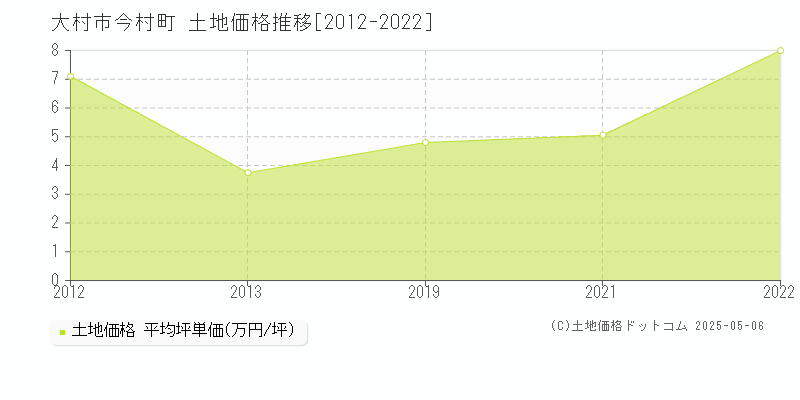 大村市今村町の土地価格推移グラフ 