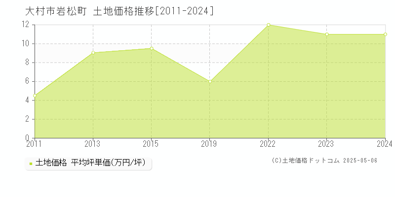 岩松町(大村市)の土地価格推移グラフ(坪単価)[2011-2024年]