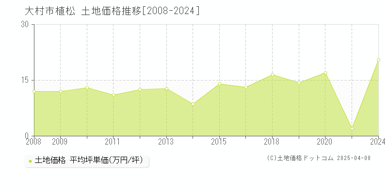 大村市植松の土地価格推移グラフ 