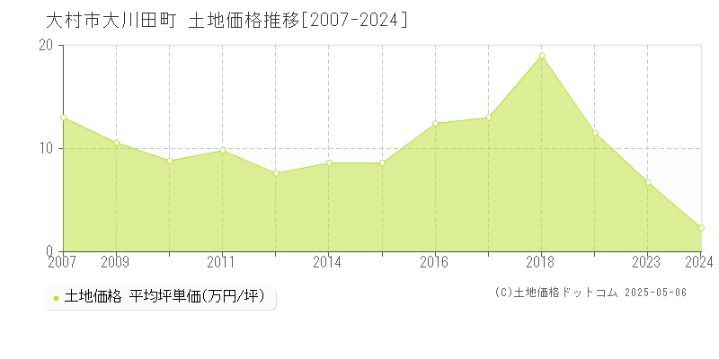 大川田町(大村市)の土地価格推移グラフ(坪単価)[2007-2024年]