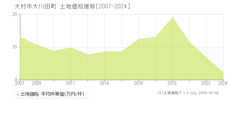 大村市大川田町の土地価格推移グラフ 