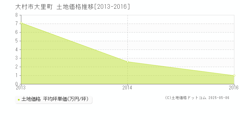 大里町(大村市)の土地価格推移グラフ(坪単価)[2013-2016年]