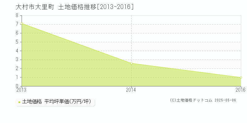 大村市大里町の土地価格推移グラフ 