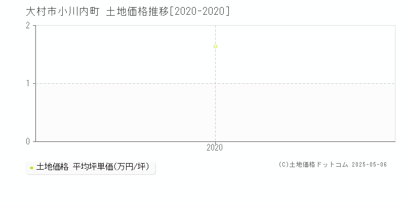 小川内町(大村市)の土地価格推移グラフ(坪単価)[2020-2020年]