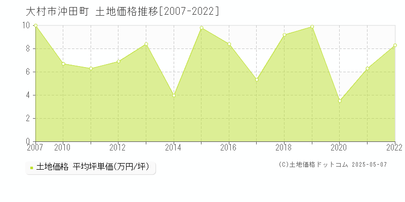 沖田町(大村市)の土地価格推移グラフ(坪単価)[2007-2022年]